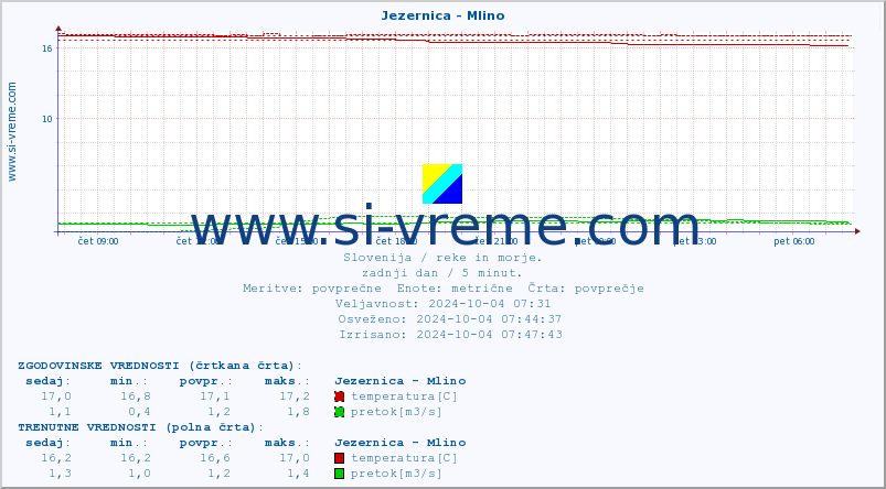 POVPREČJE :: Jezernica - Mlino :: temperatura | pretok | višina :: zadnji dan / 5 minut.