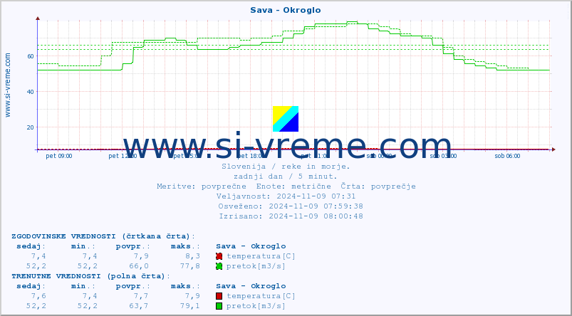 POVPREČJE :: Sava - Okroglo :: temperatura | pretok | višina :: zadnji dan / 5 minut.