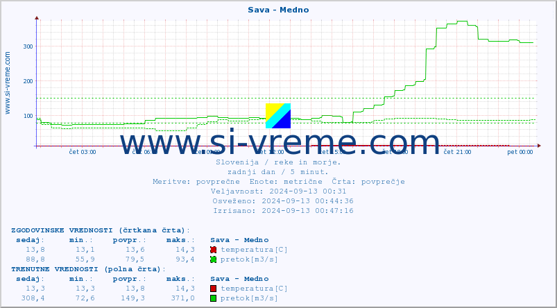 POVPREČJE :: Sava - Medno :: temperatura | pretok | višina :: zadnji dan / 5 minut.