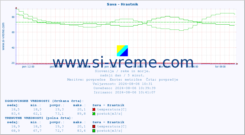 POVPREČJE :: Sava - Hrastnik :: temperatura | pretok | višina :: zadnji dan / 5 minut.