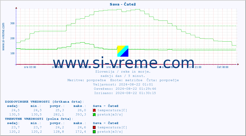 POVPREČJE :: Sava - Čatež :: temperatura | pretok | višina :: zadnji dan / 5 minut.