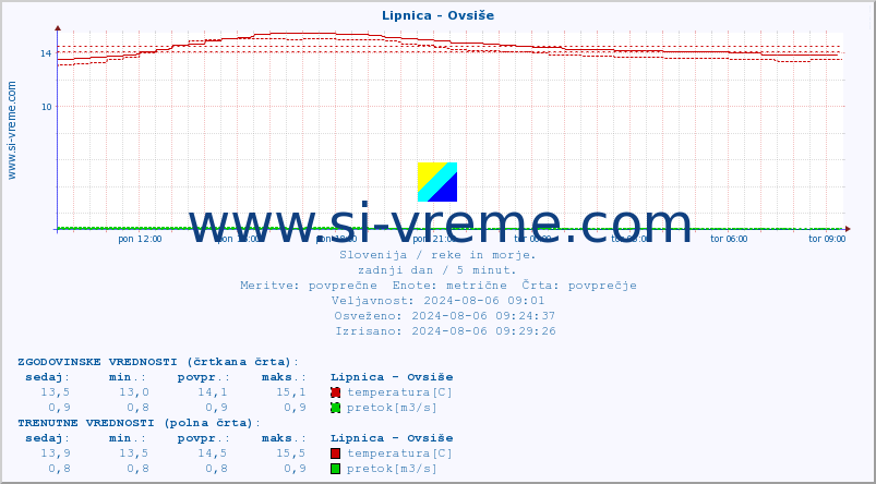 POVPREČJE :: Lipnica - Ovsiše :: temperatura | pretok | višina :: zadnji dan / 5 minut.