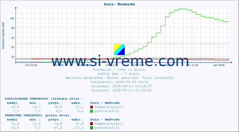 POVPREČJE :: Sora - Medvode :: temperatura | pretok | višina :: zadnji dan / 5 minut.