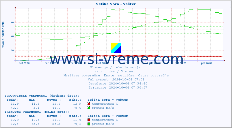 POVPREČJE :: Selška Sora - Vešter :: temperatura | pretok | višina :: zadnji dan / 5 minut.