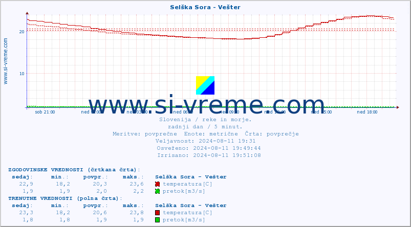 POVPREČJE :: Selška Sora - Vešter :: temperatura | pretok | višina :: zadnji dan / 5 minut.