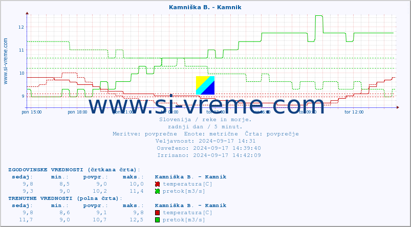 POVPREČJE :: Kamniška B. - Kamnik :: temperatura | pretok | višina :: zadnji dan / 5 minut.