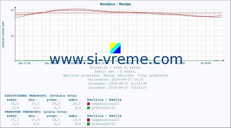 POVPREČJE :: Nevljica - Nevlje :: temperatura | pretok | višina :: zadnji dan / 5 minut.