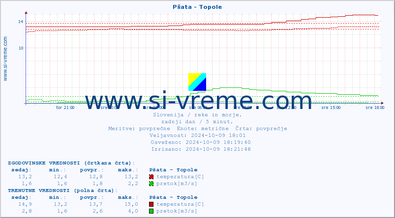 POVPREČJE :: Pšata - Topole :: temperatura | pretok | višina :: zadnji dan / 5 minut.