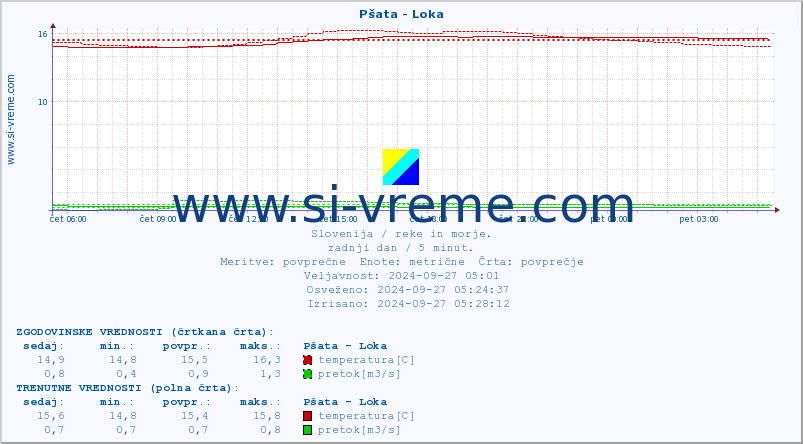 POVPREČJE :: Pšata - Loka :: temperatura | pretok | višina :: zadnji dan / 5 minut.