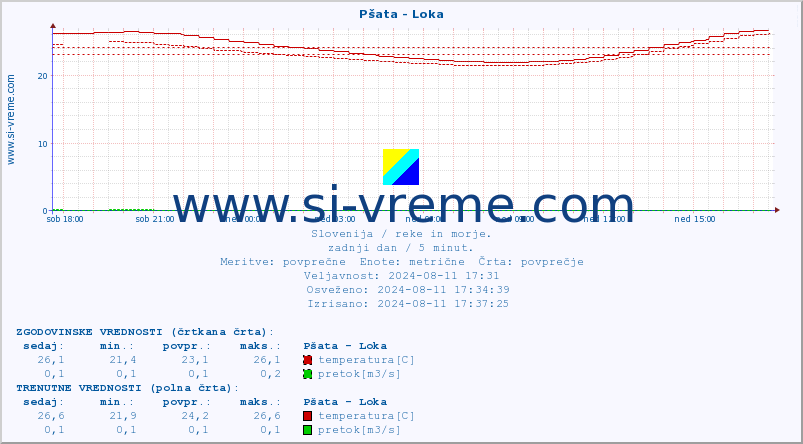 POVPREČJE :: Pšata - Loka :: temperatura | pretok | višina :: zadnji dan / 5 minut.