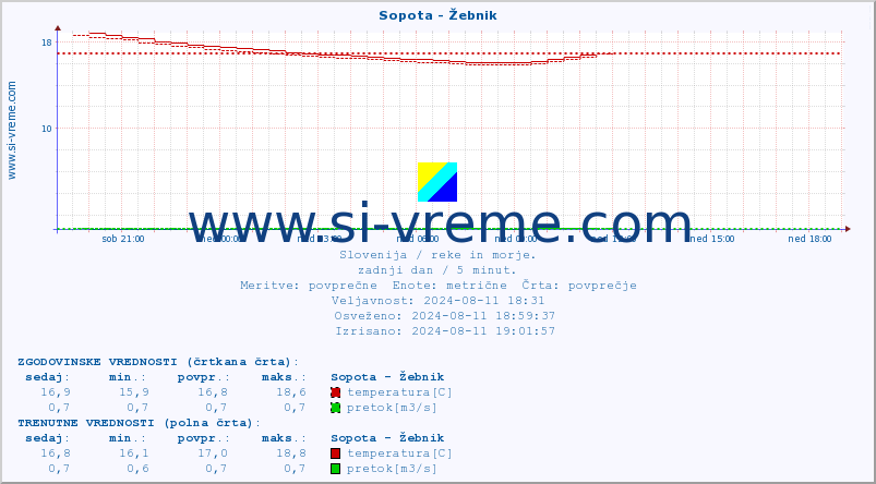 POVPREČJE :: Sopota - Žebnik :: temperatura | pretok | višina :: zadnji dan / 5 minut.