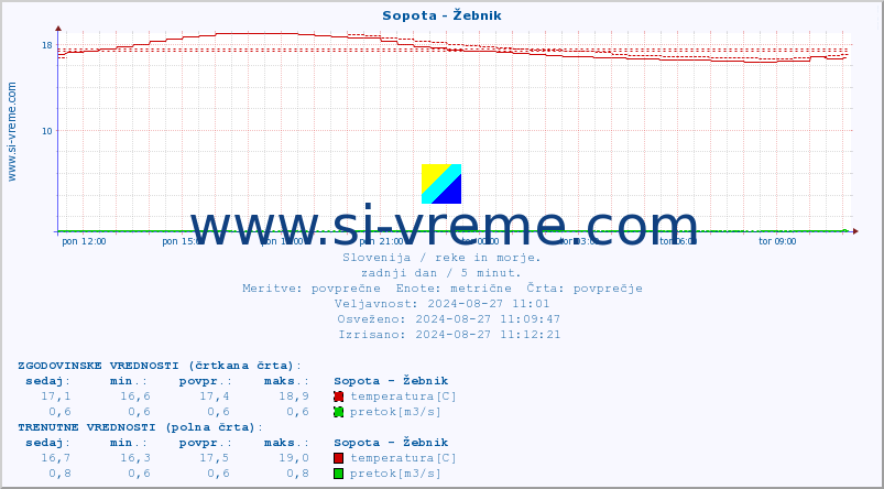 POVPREČJE :: Sopota - Žebnik :: temperatura | pretok | višina :: zadnji dan / 5 minut.