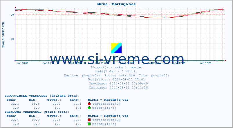 POVPREČJE :: Mirna - Martinja vas :: temperatura | pretok | višina :: zadnji dan / 5 minut.