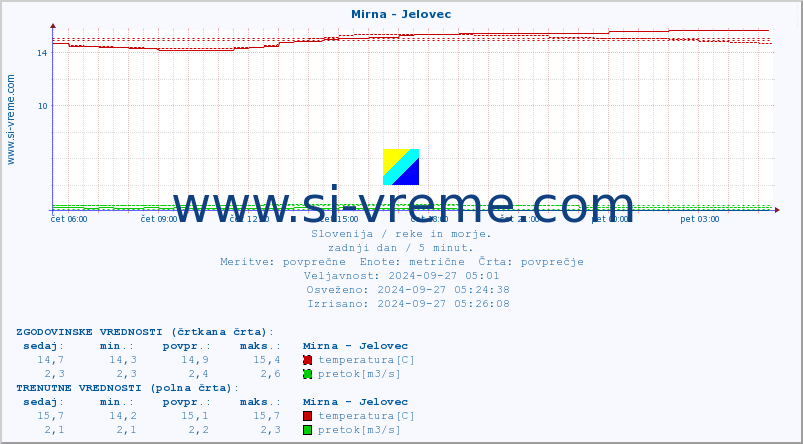 POVPREČJE :: Mirna - Jelovec :: temperatura | pretok | višina :: zadnji dan / 5 minut.