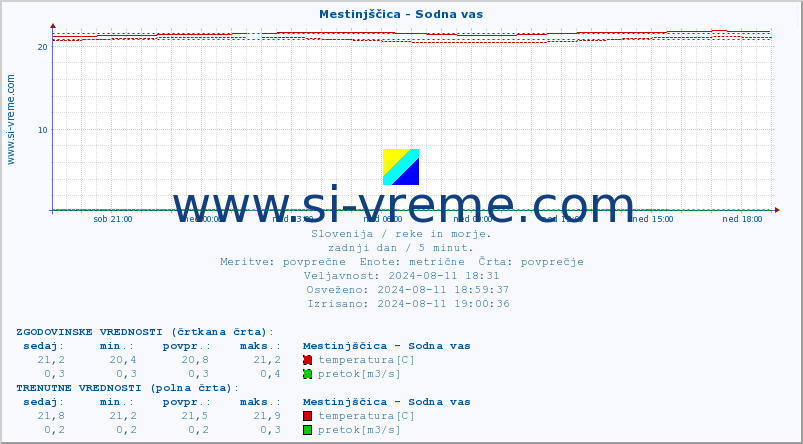 POVPREČJE :: Mestinjščica - Sodna vas :: temperatura | pretok | višina :: zadnji dan / 5 minut.