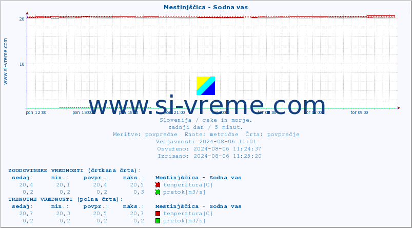 POVPREČJE :: Mestinjščica - Sodna vas :: temperatura | pretok | višina :: zadnji dan / 5 minut.