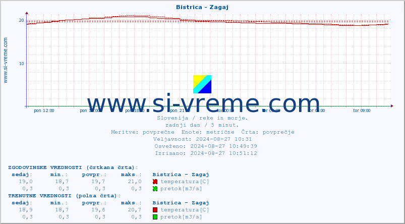 POVPREČJE :: Bistrica - Zagaj :: temperatura | pretok | višina :: zadnji dan / 5 minut.