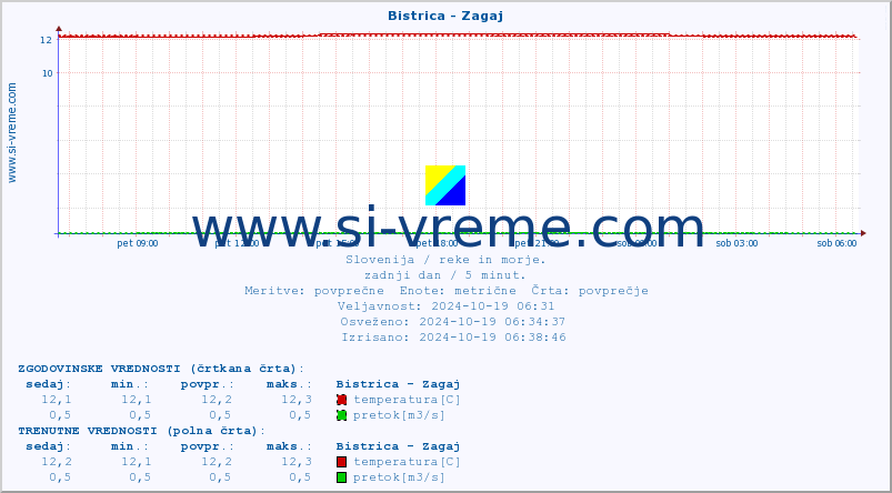 POVPREČJE :: Bistrica - Zagaj :: temperatura | pretok | višina :: zadnji dan / 5 minut.