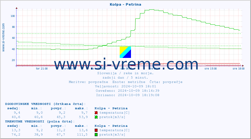 POVPREČJE :: Kolpa - Petrina :: temperatura | pretok | višina :: zadnji dan / 5 minut.