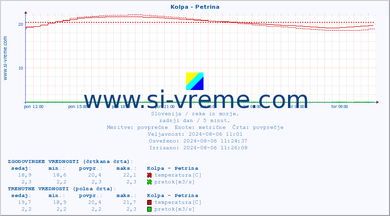 POVPREČJE :: Kolpa - Petrina :: temperatura | pretok | višina :: zadnji dan / 5 minut.