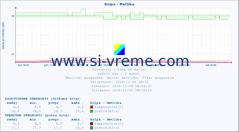 POVPREČJE :: Kolpa - Metlika :: temperatura | pretok | višina :: zadnji dan / 5 minut.