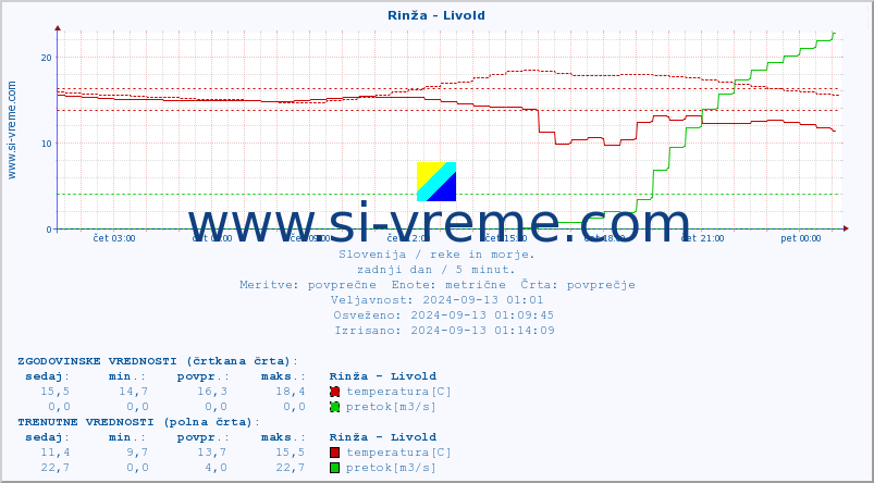 POVPREČJE :: Rinža - Livold :: temperatura | pretok | višina :: zadnji dan / 5 minut.