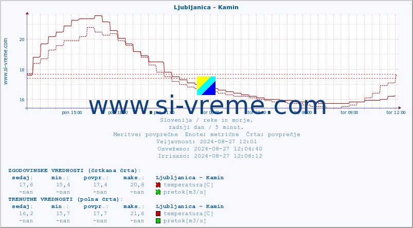 POVPREČJE :: Ljubljanica - Kamin :: temperatura | pretok | višina :: zadnji dan / 5 minut.