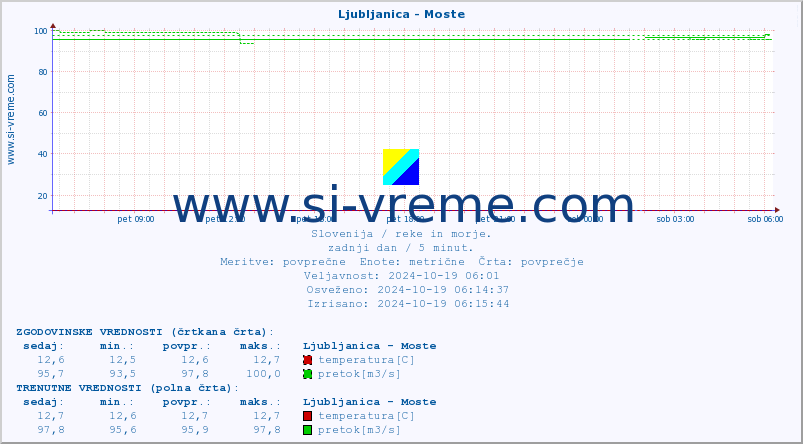 POVPREČJE :: Ljubljanica - Moste :: temperatura | pretok | višina :: zadnji dan / 5 minut.