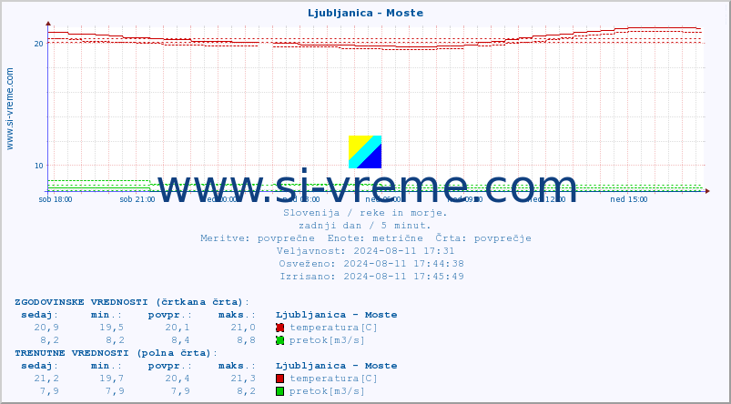 POVPREČJE :: Ljubljanica - Moste :: temperatura | pretok | višina :: zadnji dan / 5 minut.