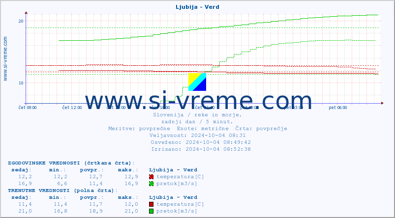 POVPREČJE :: Ljubija - Verd :: temperatura | pretok | višina :: zadnji dan / 5 minut.