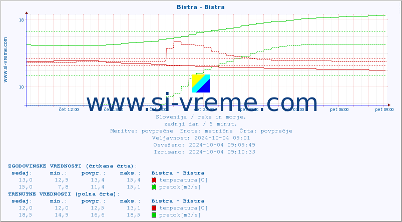 POVPREČJE :: Bistra - Bistra :: temperatura | pretok | višina :: zadnji dan / 5 minut.