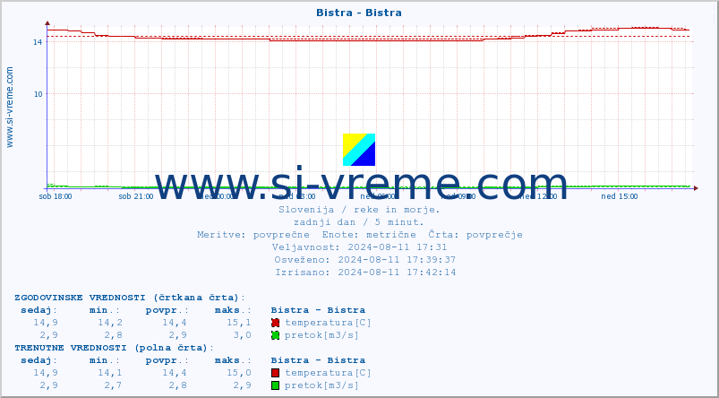 POVPREČJE :: Bistra - Bistra :: temperatura | pretok | višina :: zadnji dan / 5 minut.