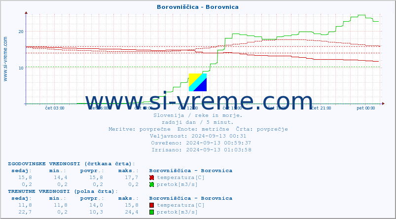 POVPREČJE :: Borovniščica - Borovnica :: temperatura | pretok | višina :: zadnji dan / 5 minut.