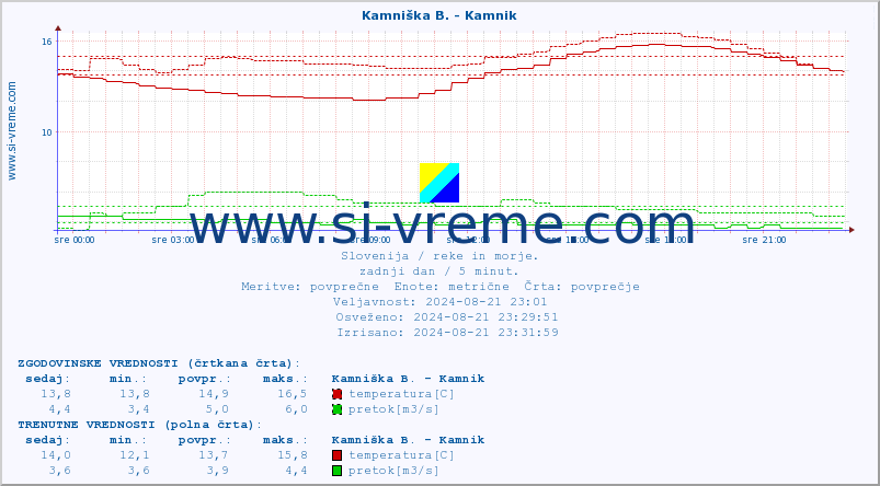 POVPREČJE :: Stržen - Gor. Jezero :: temperatura | pretok | višina :: zadnji dan / 5 minut.