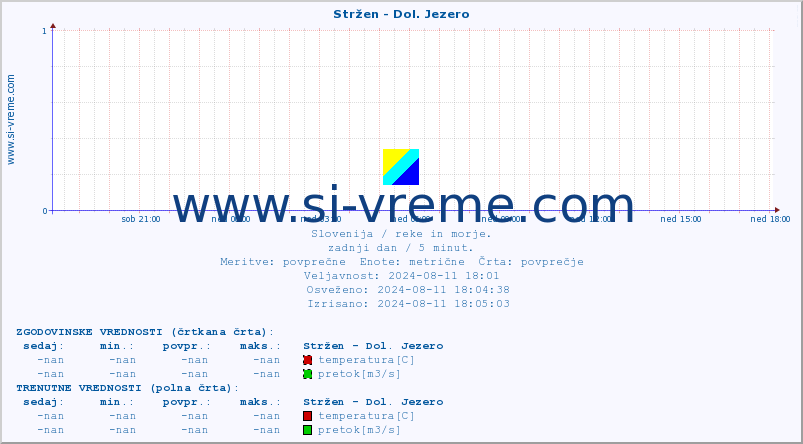 POVPREČJE :: Stržen - Dol. Jezero :: temperatura | pretok | višina :: zadnji dan / 5 minut.