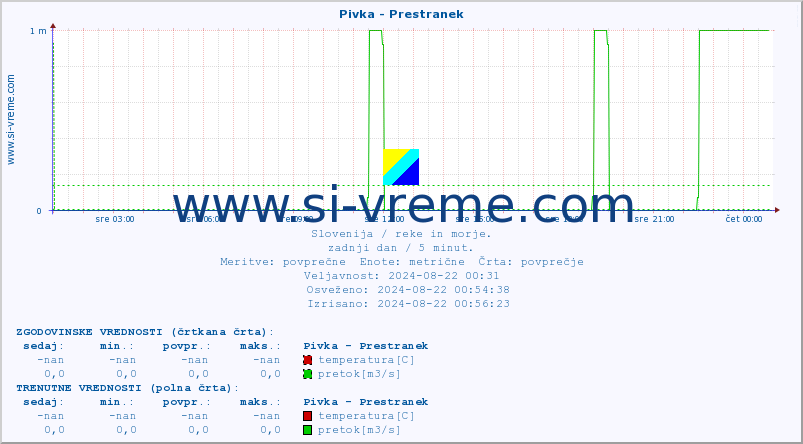 POVPREČJE :: Pivka - Prestranek :: temperatura | pretok | višina :: zadnji dan / 5 minut.