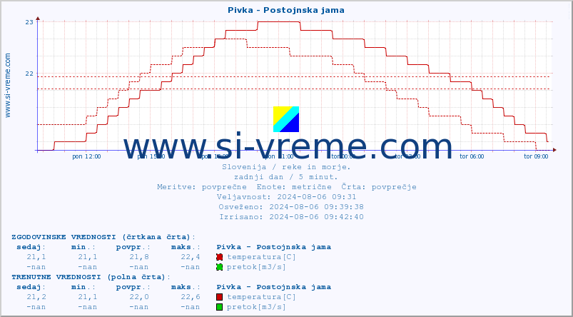 POVPREČJE :: Pivka - Postojnska jama :: temperatura | pretok | višina :: zadnji dan / 5 minut.