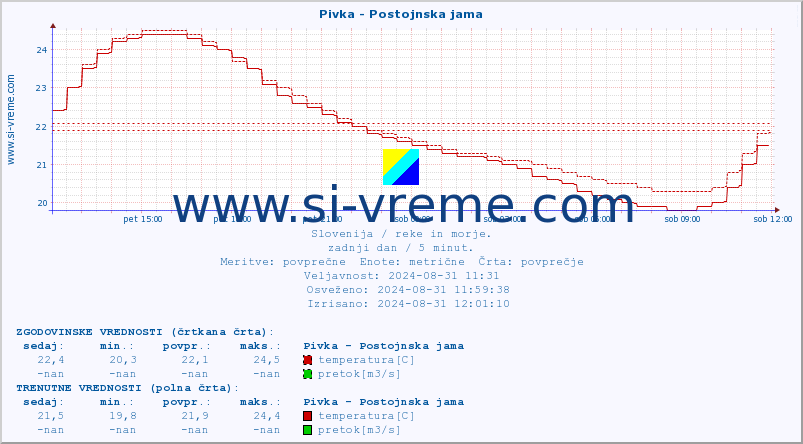 POVPREČJE :: Pivka - Postojnska jama :: temperatura | pretok | višina :: zadnji dan / 5 minut.