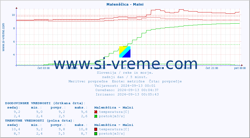 POVPREČJE :: Malenščica - Malni :: temperatura | pretok | višina :: zadnji dan / 5 minut.