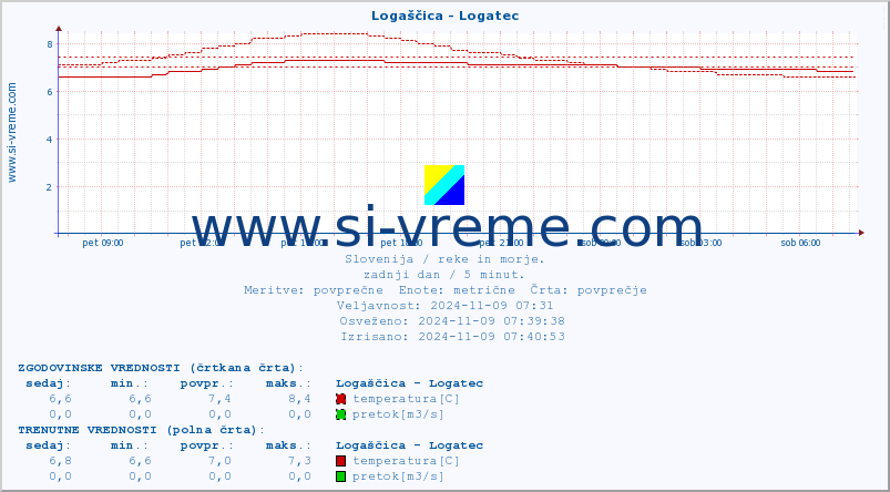 POVPREČJE :: Logaščica - Logatec :: temperatura | pretok | višina :: zadnji dan / 5 minut.