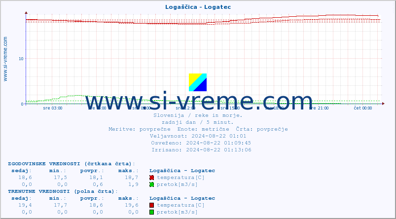 POVPREČJE :: Logaščica - Logatec :: temperatura | pretok | višina :: zadnji dan / 5 minut.