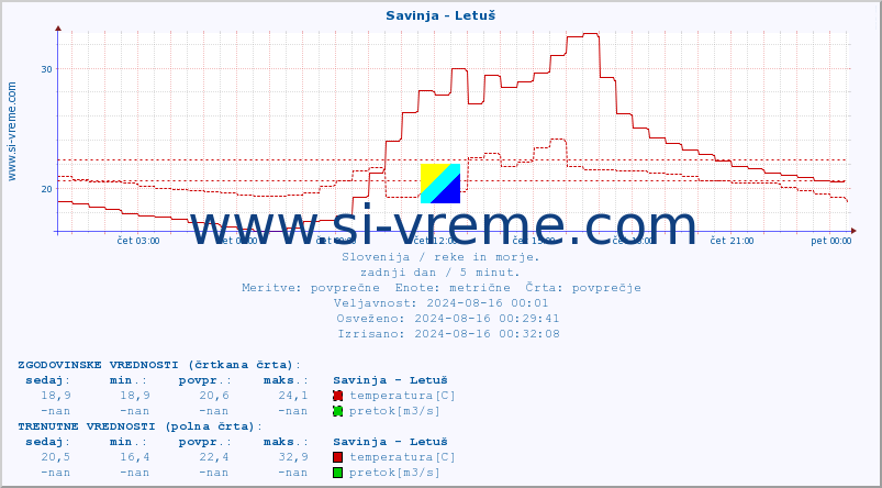 POVPREČJE :: Savinja - Letuš :: temperatura | pretok | višina :: zadnji dan / 5 minut.