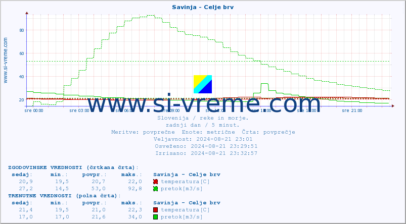 POVPREČJE :: Savinja - Celje brv :: temperatura | pretok | višina :: zadnji dan / 5 minut.