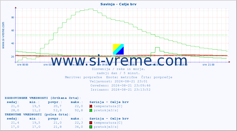 POVPREČJE :: Savinja - Celje brv :: temperatura | pretok | višina :: zadnji dan / 5 minut.