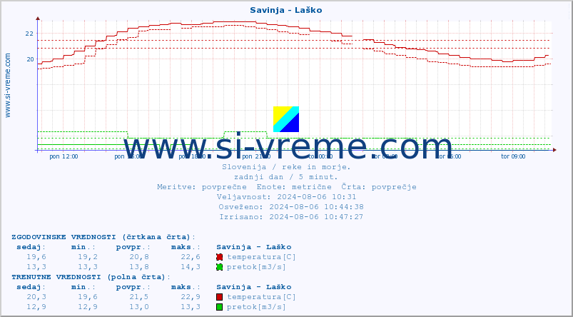 POVPREČJE :: Savinja - Laško :: temperatura | pretok | višina :: zadnji dan / 5 minut.