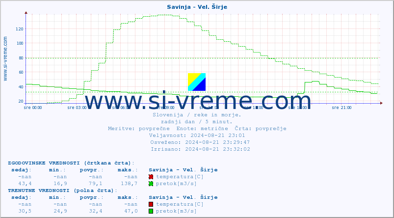 POVPREČJE :: Savinja - Vel. Širje :: temperatura | pretok | višina :: zadnji dan / 5 minut.