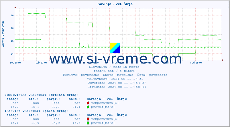 POVPREČJE :: Savinja - Vel. Širje :: temperatura | pretok | višina :: zadnji dan / 5 minut.