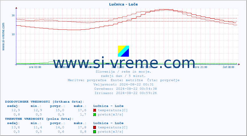 POVPREČJE :: Lučnica - Luče :: temperatura | pretok | višina :: zadnji dan / 5 minut.