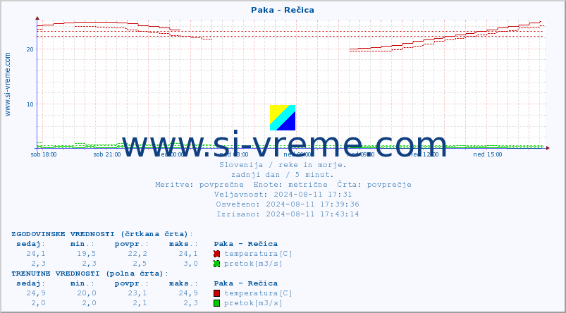 POVPREČJE :: Paka - Rečica :: temperatura | pretok | višina :: zadnji dan / 5 minut.