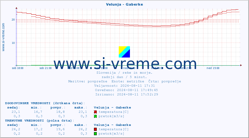 POVPREČJE :: Velunja - Gaberke :: temperatura | pretok | višina :: zadnji dan / 5 minut.